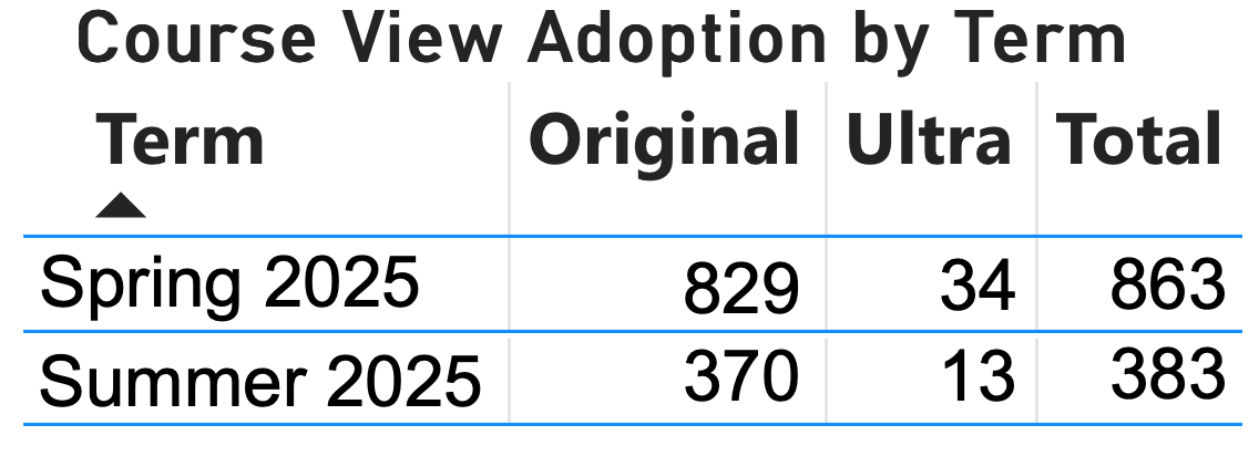 UltraCourseViewAdoptionbyTerm Ultra Course View Adoption by Term
